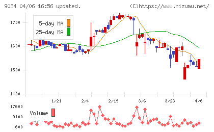 南総通運チャート
