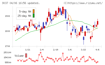 ハマキョウレックスチャート