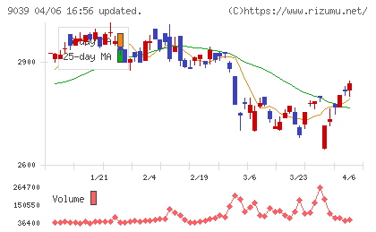 サカイ引越センターチャート