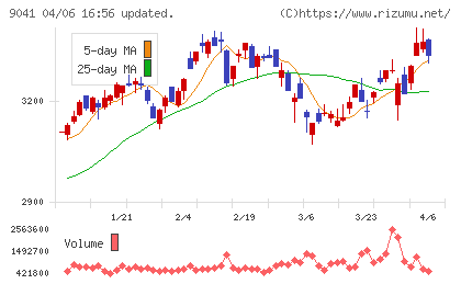近鉄グループホールディングスチャート