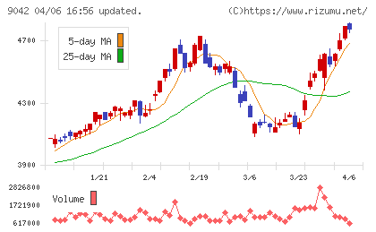 阪急阪神ホールディングスチャート