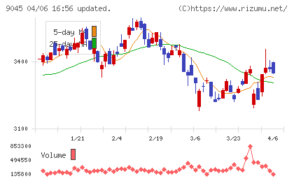 京阪ホールディングスチャート