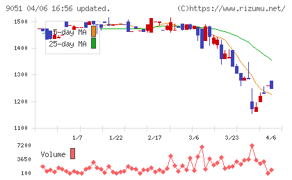 センコン物流チャート