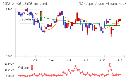山陽電気鉄道チャート