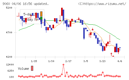 日本ロジテムチャート
