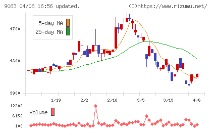 岡山県貨物運送チャート