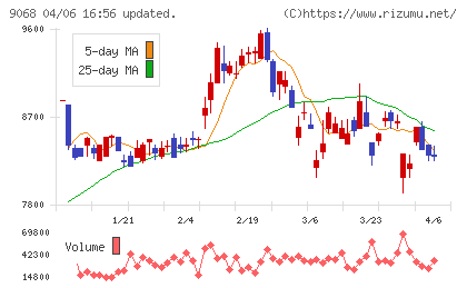 丸全昭和運輸チャート
