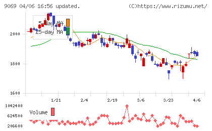 センコーグループホールディングスチャート