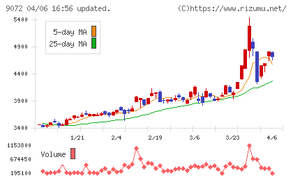 ニッコンホールディングスチャート