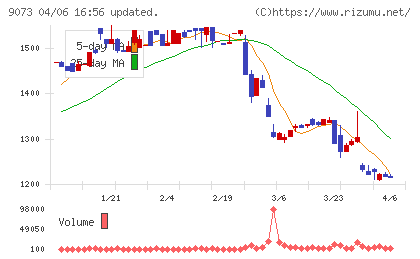 京極運輸商事チャート