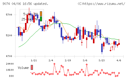 日本石油輸送チャート