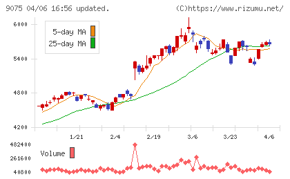 福山通運チャート