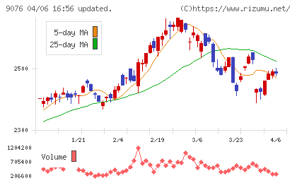 セイノーホールディングスチャート