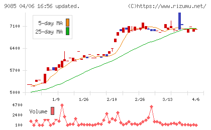 北海道中央バスチャート