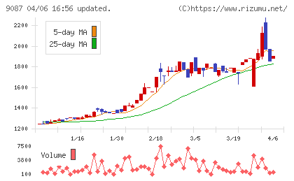 タカセチャート