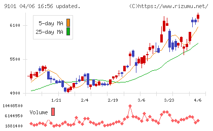 日本郵船チャート