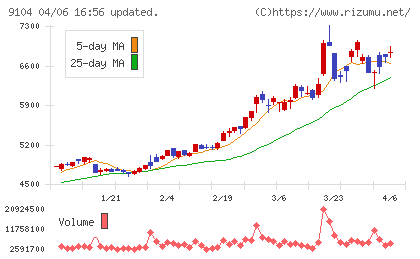 商船三井チャート