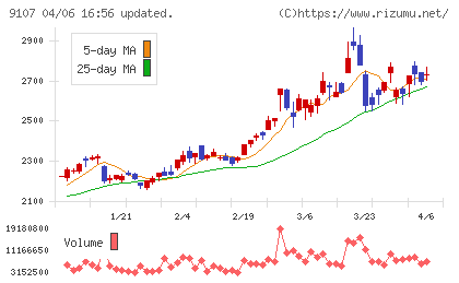 川崎汽船チャート