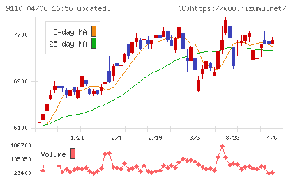 ＮＳユナイテッド海運チャート