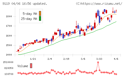飯野海運チャート