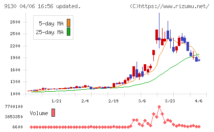 共栄タンカーチャート