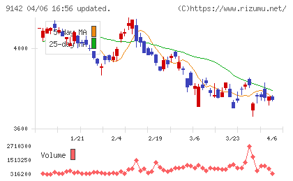 九州旅客鉄道チャート