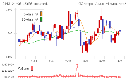 ＳＧホールディングスチャート