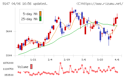 ＮＩＰＰＯＮ　ＥＸＰＲＥＳＳホールディングスチャート