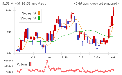 シーユーシーチャート