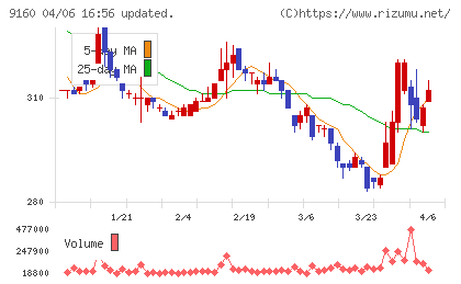 ノバレーゼチャート