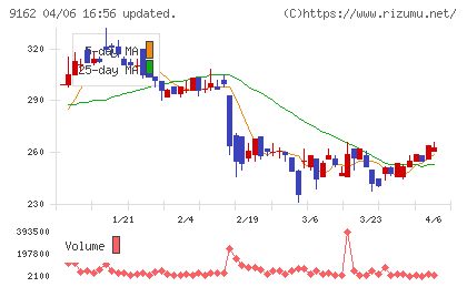 ブリーチチャート