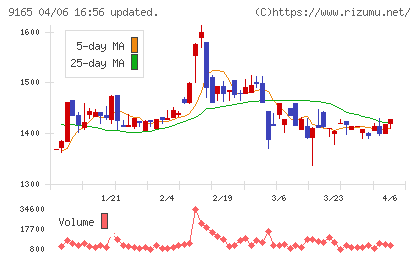 クオルテックチャート