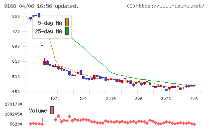 ライズ・コンサルティング・グループチャート