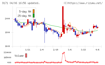 栗林商船チャート