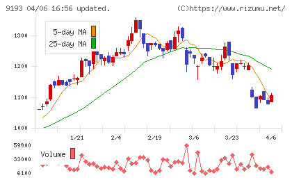 東京汽船チャート