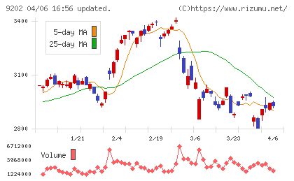 ＡＮＡホールディングスチャート