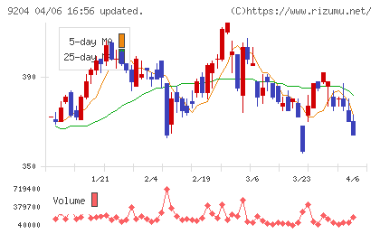 スカイマークチャート