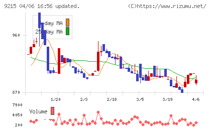 ＣａＳｙチャート