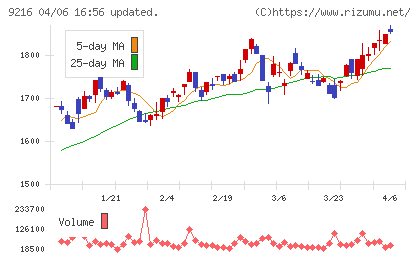 ビーウィズチャート