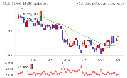 メンタルヘルステクノロジーズチャート