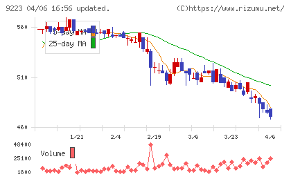 ＡＳＮＯＶＡチャート