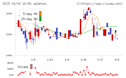 ブリッジコンサルティンググループチャート