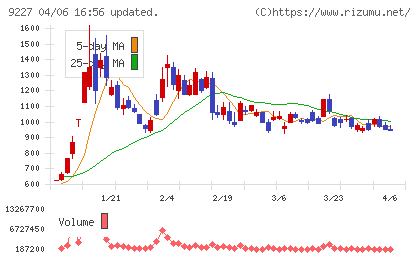 マイクロ波化学チャート