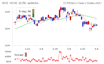 アジア航測チャート