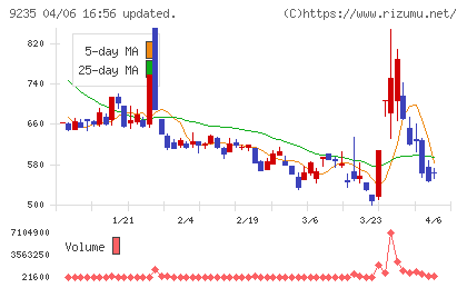 売れるネット広告社グループチャート
