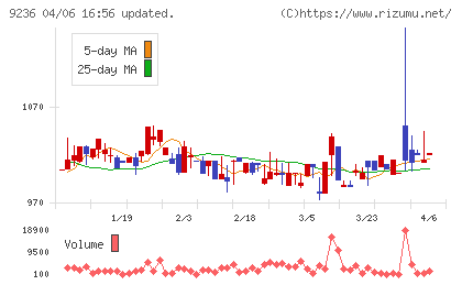 ジャパンＭ＆Ａソリューションチャート