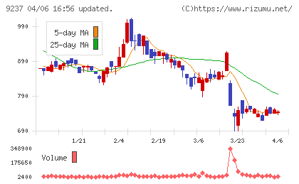 笑美面チャート