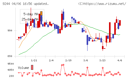 デジタリフトチャート
