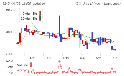 リベロチャート