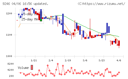 プロジェクトホールディングスチャート